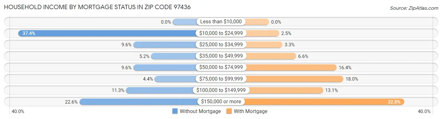 Household Income by Mortgage Status in Zip Code 97436