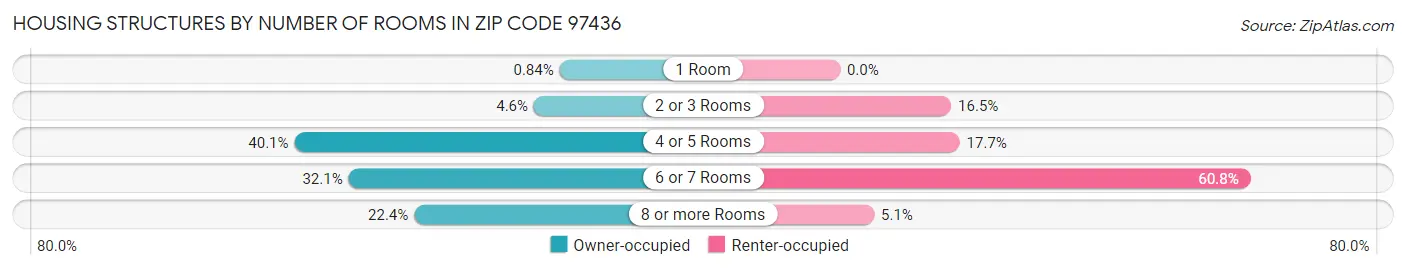 Housing Structures by Number of Rooms in Zip Code 97436