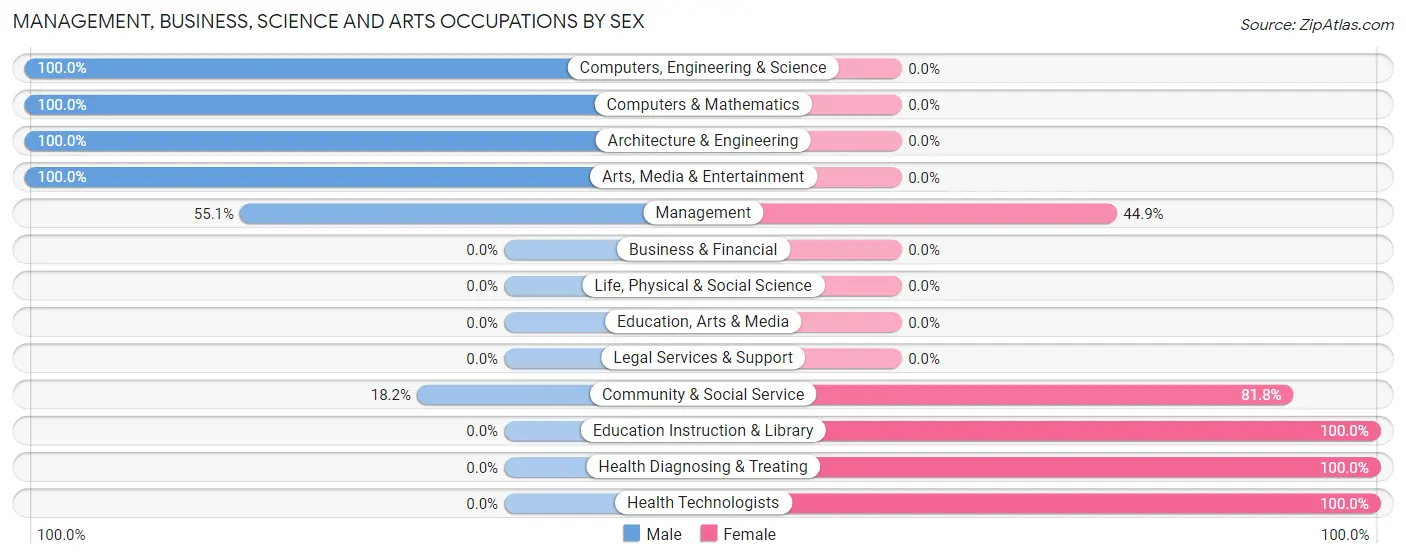 Management, Business, Science and Arts Occupations by Sex in Zip Code 97436
