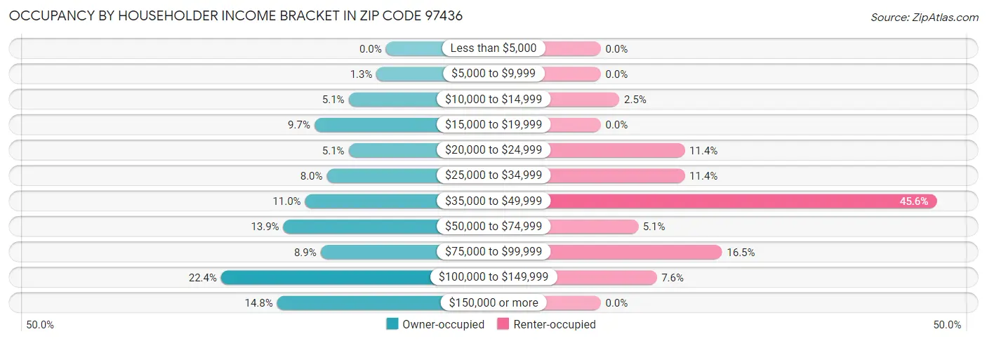 Occupancy by Householder Income Bracket in Zip Code 97436