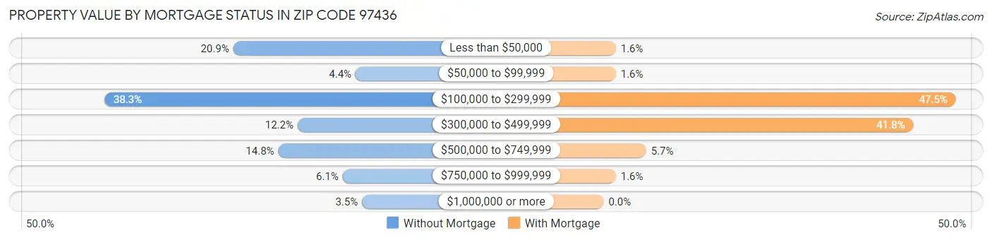Property Value by Mortgage Status in Zip Code 97436