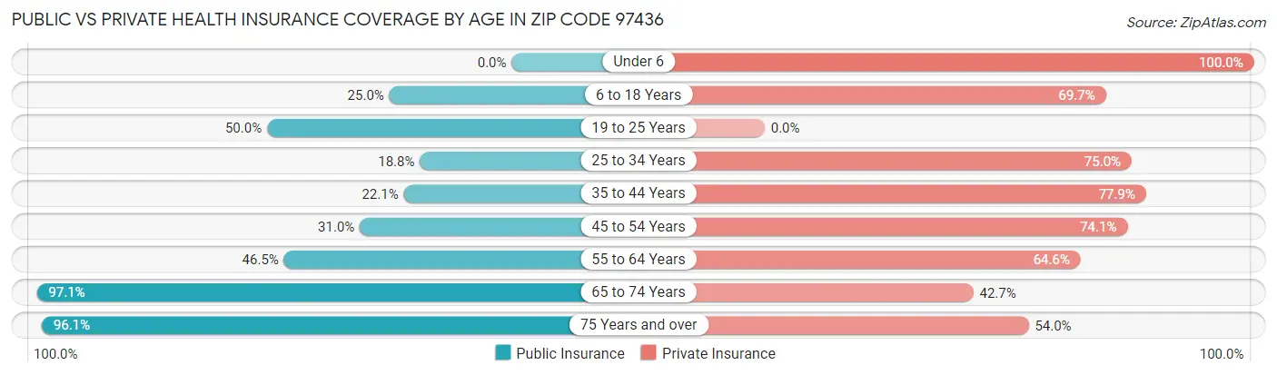 Public vs Private Health Insurance Coverage by Age in Zip Code 97436