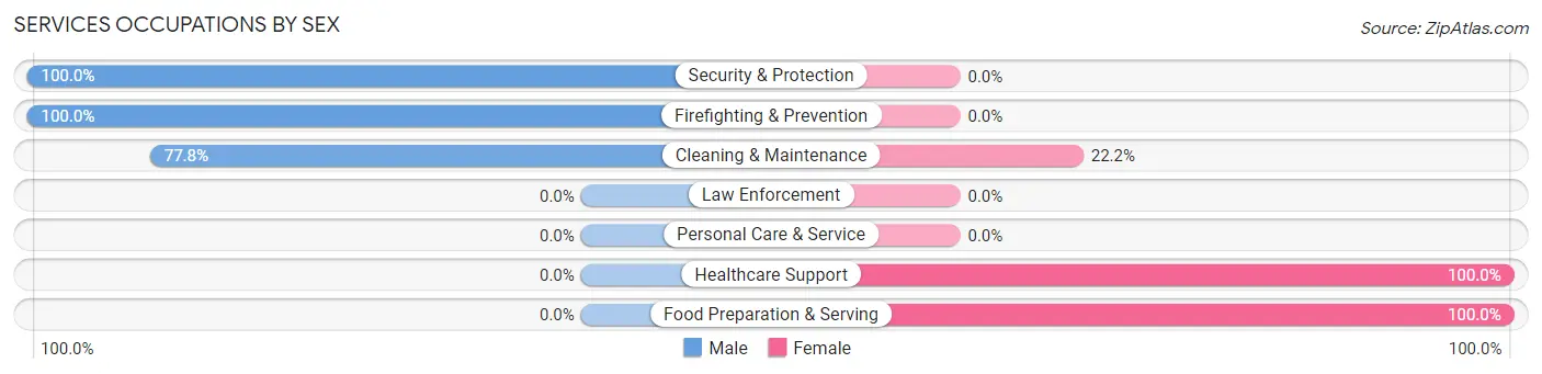 Services Occupations by Sex in Zip Code 97436