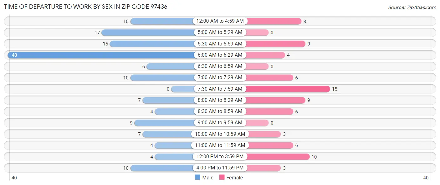Time of Departure to Work by Sex in Zip Code 97436