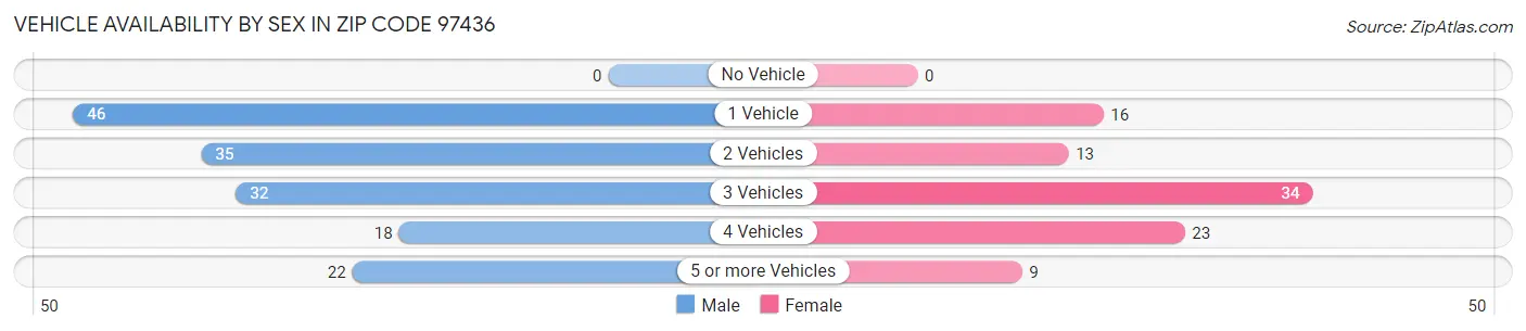 Vehicle Availability by Sex in Zip Code 97436