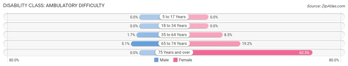 Disability in Zip Code 97437: <span>Ambulatory Difficulty</span>