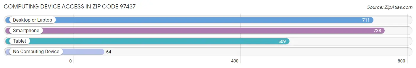 Computing Device Access in Zip Code 97437