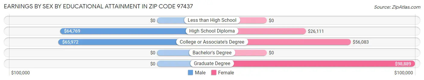 Earnings by Sex by Educational Attainment in Zip Code 97437