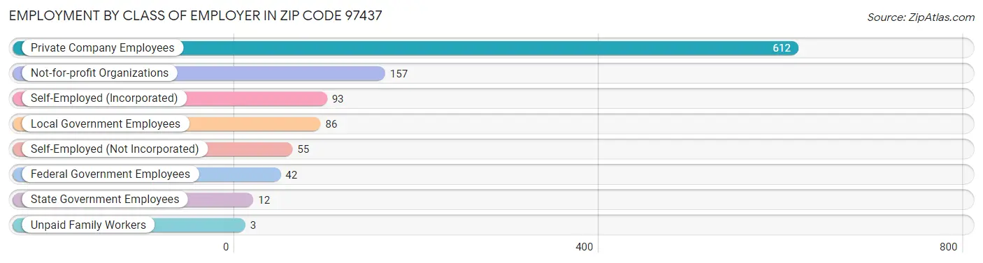 Employment by Class of Employer in Zip Code 97437