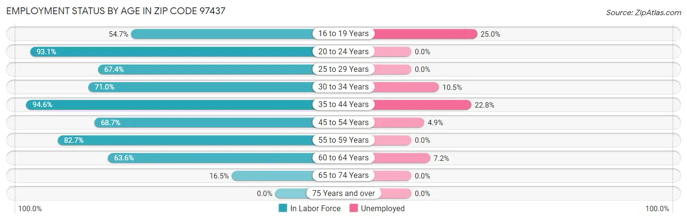 Employment Status by Age in Zip Code 97437
