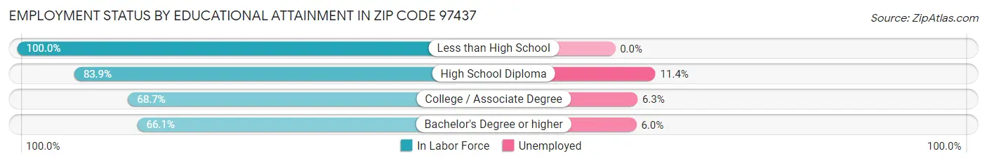 Employment Status by Educational Attainment in Zip Code 97437