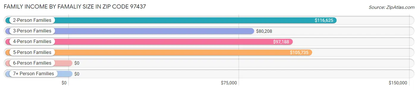 Family Income by Famaliy Size in Zip Code 97437