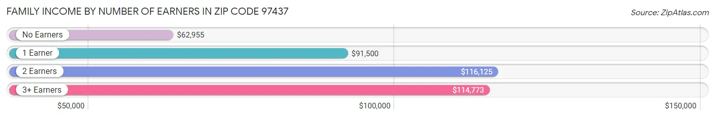 Family Income by Number of Earners in Zip Code 97437