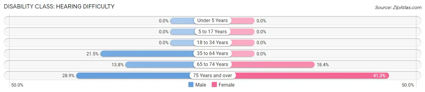 Disability in Zip Code 97437: <span>Hearing Difficulty</span>