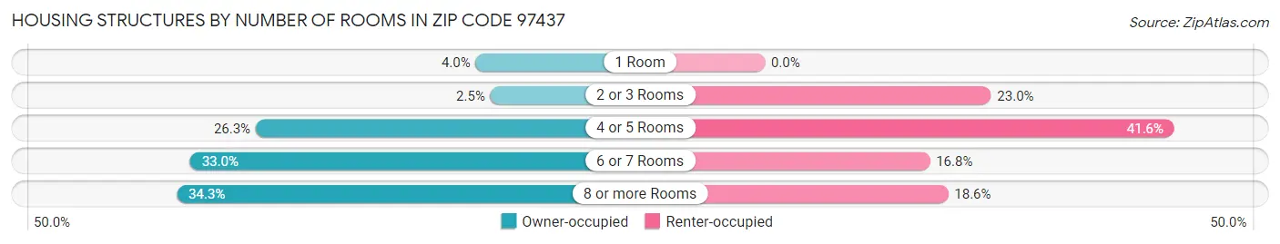 Housing Structures by Number of Rooms in Zip Code 97437