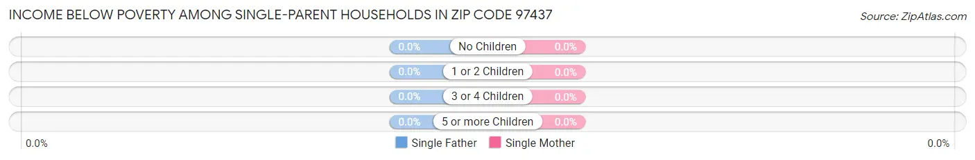 Income Below Poverty Among Single-Parent Households in Zip Code 97437