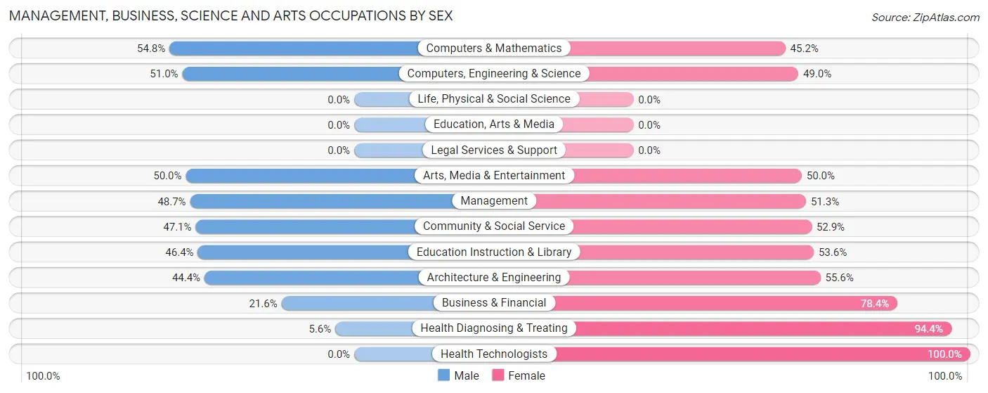 Management, Business, Science and Arts Occupations by Sex in Zip Code 97437