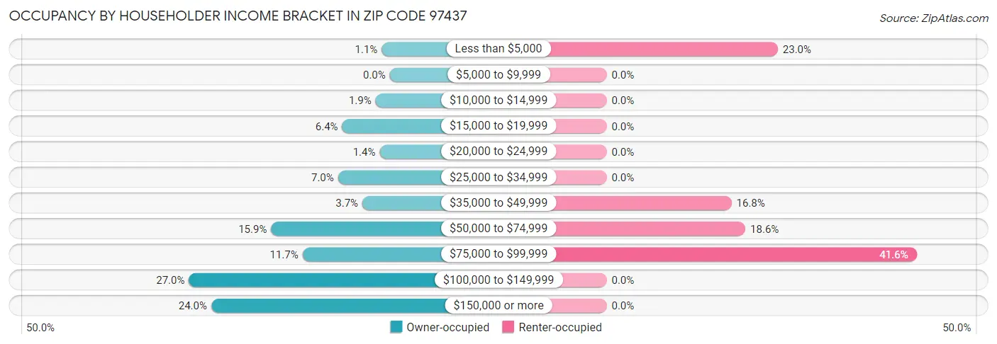 Occupancy by Householder Income Bracket in Zip Code 97437