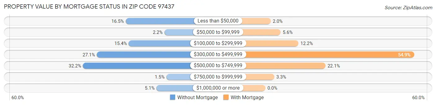 Property Value by Mortgage Status in Zip Code 97437
