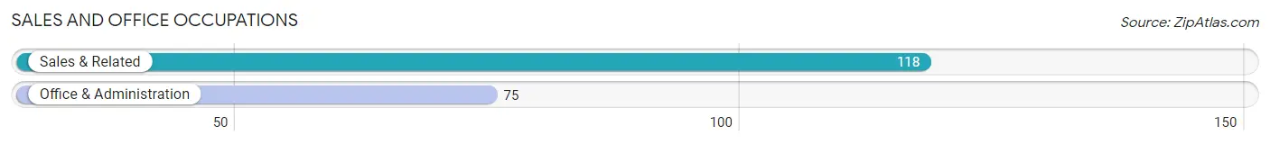 Sales and Office Occupations in Zip Code 97437