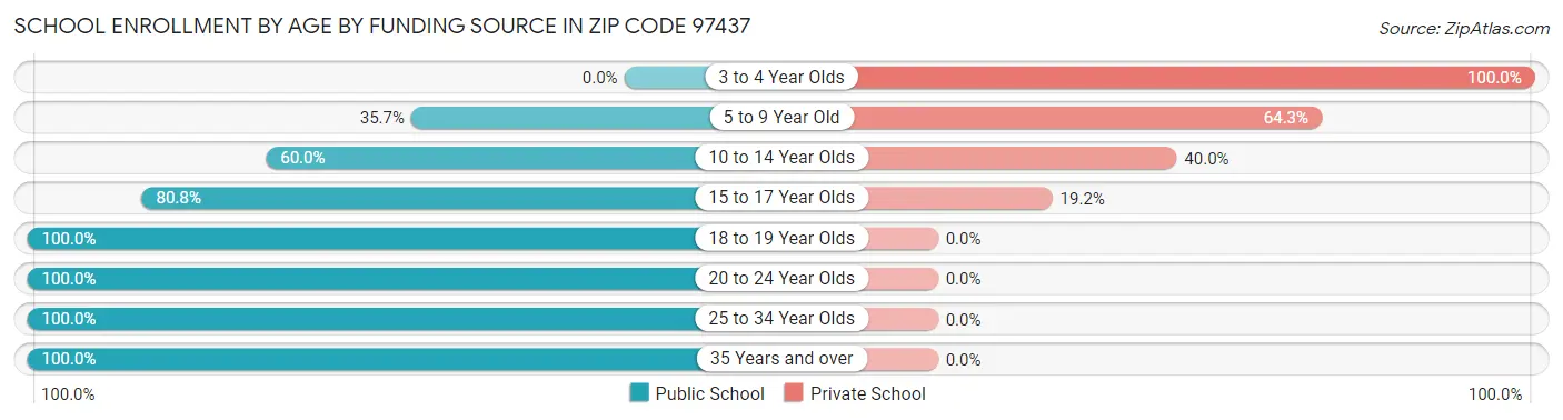 School Enrollment by Age by Funding Source in Zip Code 97437