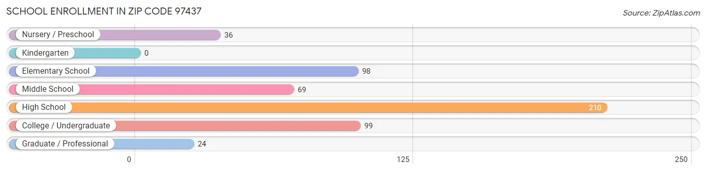 School Enrollment in Zip Code 97437