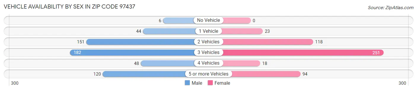 Vehicle Availability by Sex in Zip Code 97437