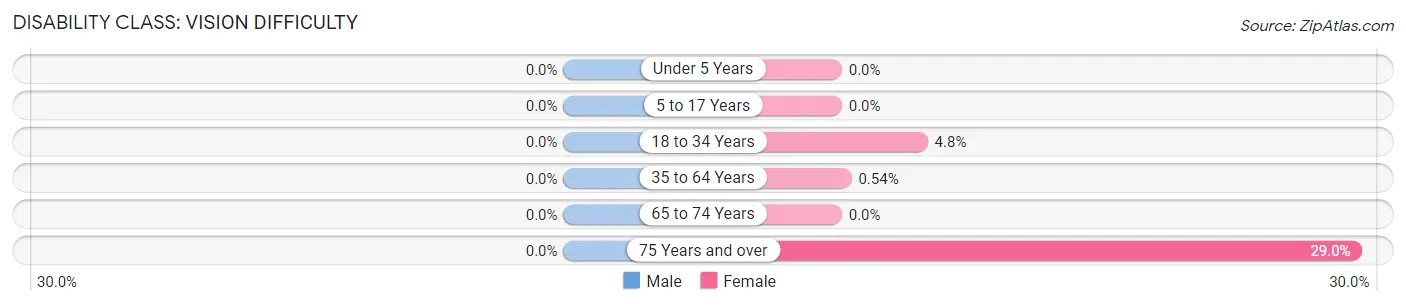 Disability in Zip Code 97437: <span>Vision Difficulty</span>