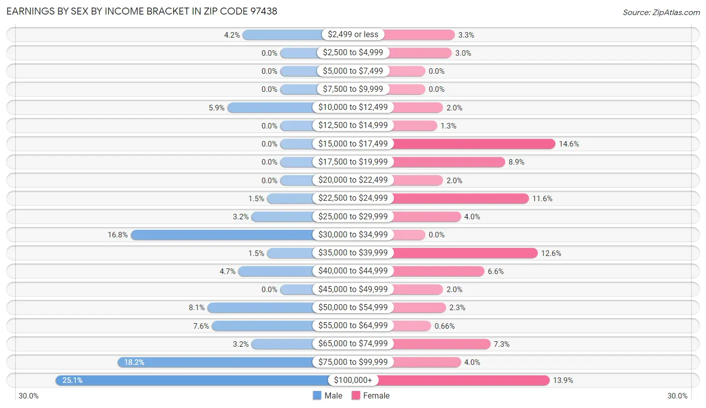 Earnings by Sex by Income Bracket in Zip Code 97438