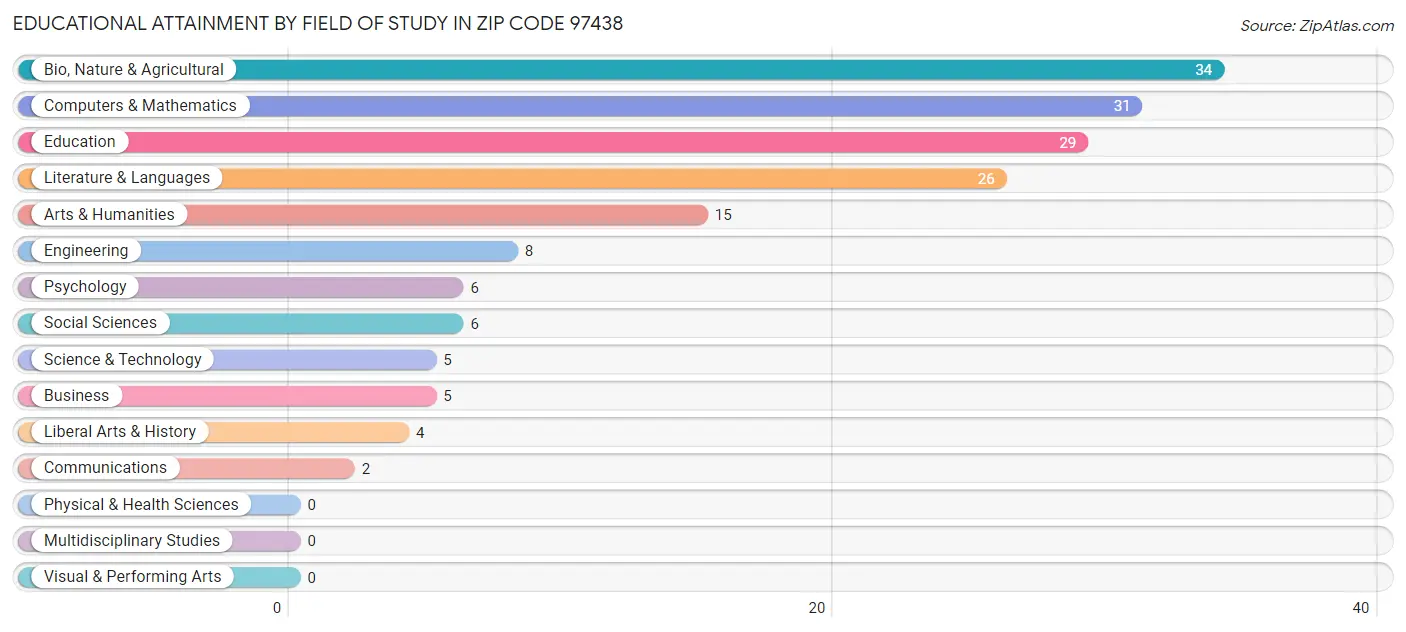 Educational Attainment by Field of Study in Zip Code 97438