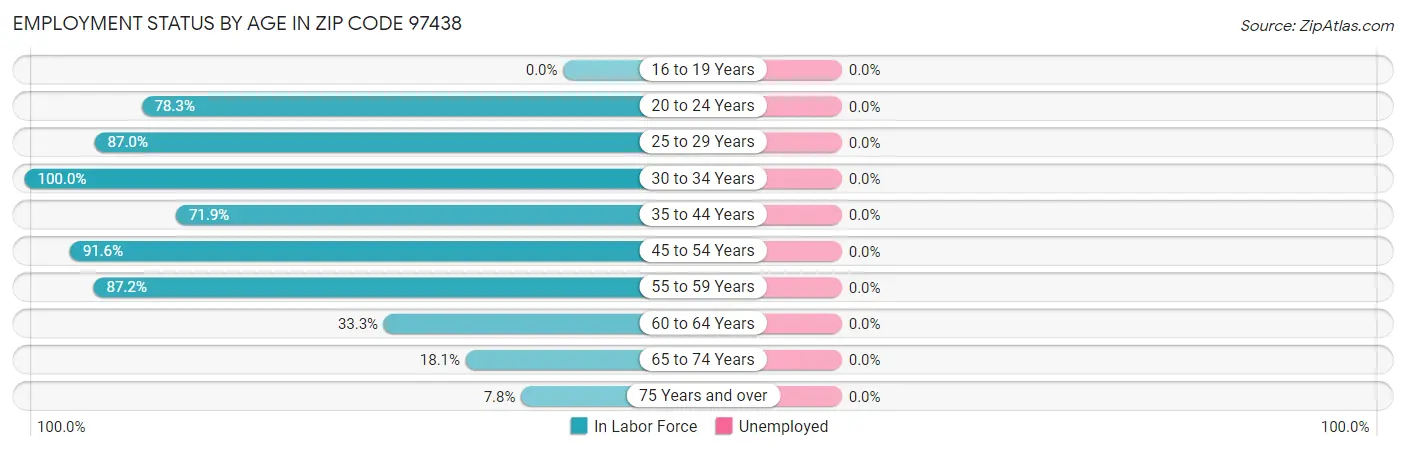 Employment Status by Age in Zip Code 97438