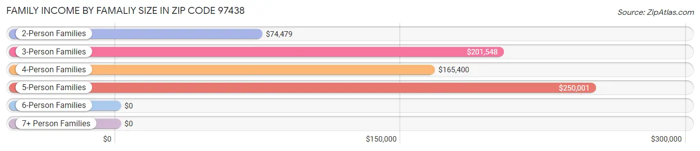 Family Income by Famaliy Size in Zip Code 97438