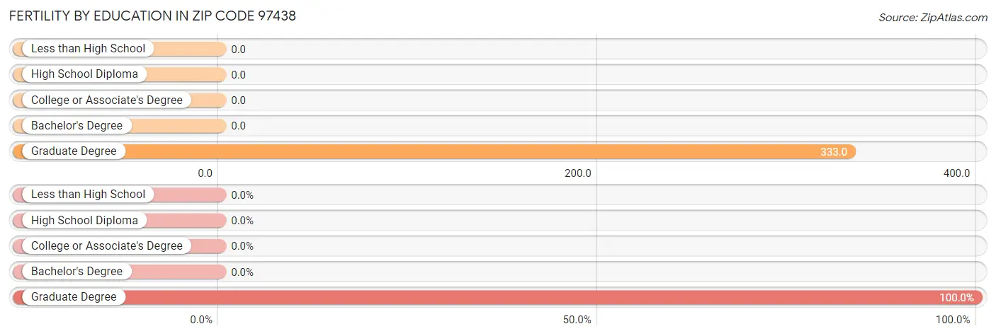 Female Fertility by Education Attainment in Zip Code 97438