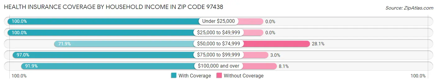 Health Insurance Coverage by Household Income in Zip Code 97438