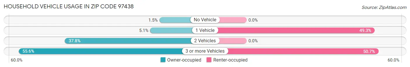 Household Vehicle Usage in Zip Code 97438