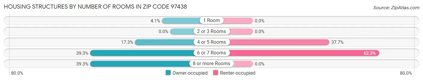 Housing Structures by Number of Rooms in Zip Code 97438