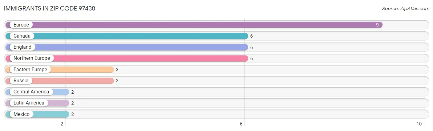 Immigrants in Zip Code 97438
