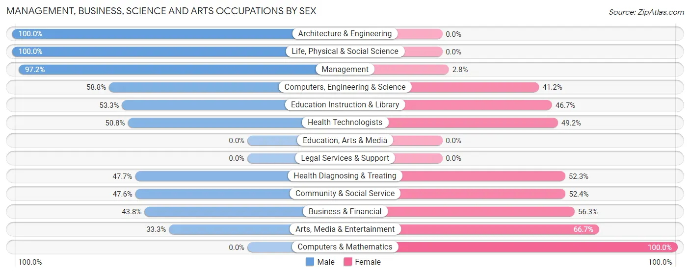 Management, Business, Science and Arts Occupations by Sex in Zip Code 97438