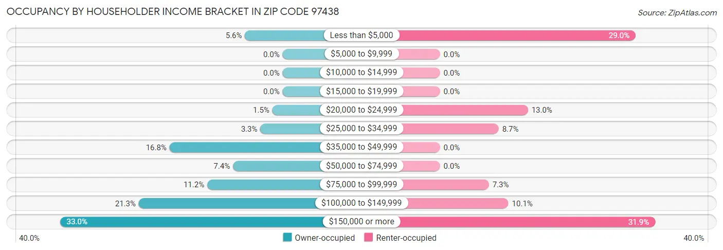 Occupancy by Householder Income Bracket in Zip Code 97438