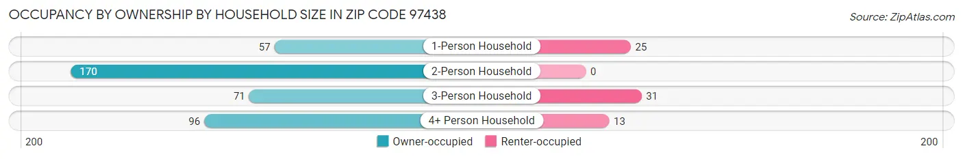 Occupancy by Ownership by Household Size in Zip Code 97438