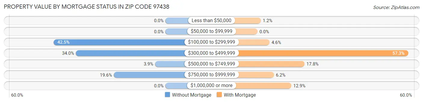 Property Value by Mortgage Status in Zip Code 97438