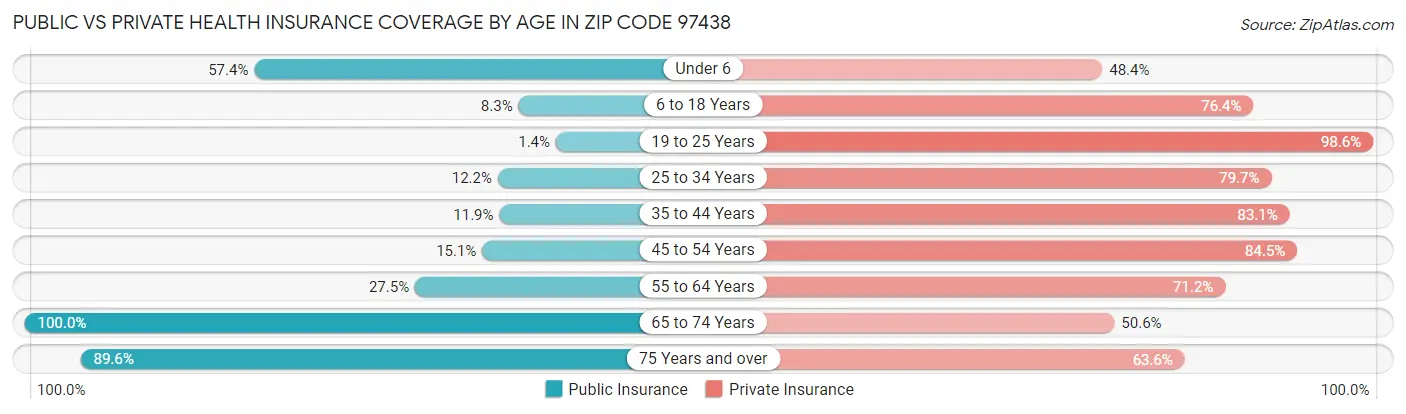 Public vs Private Health Insurance Coverage by Age in Zip Code 97438