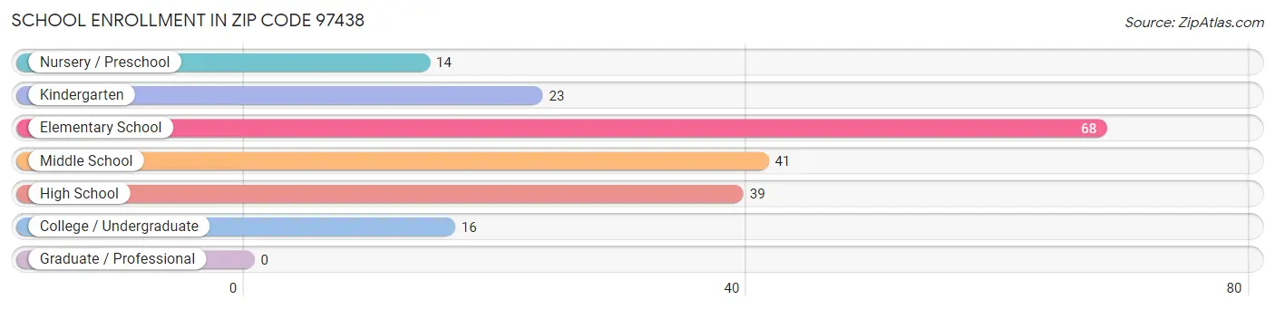 School Enrollment in Zip Code 97438