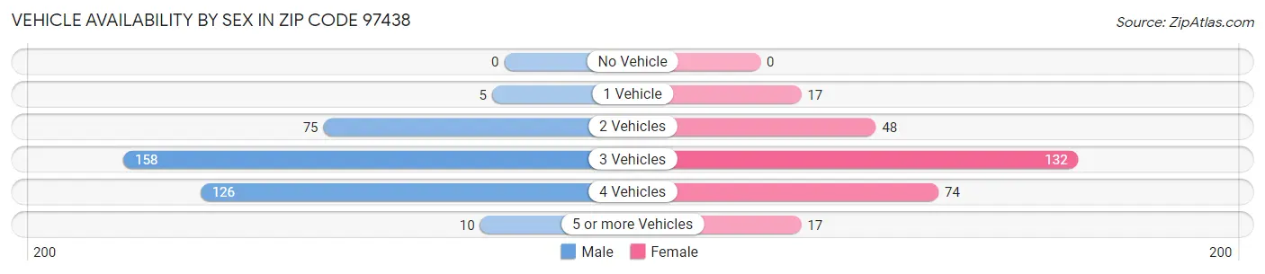 Vehicle Availability by Sex in Zip Code 97438