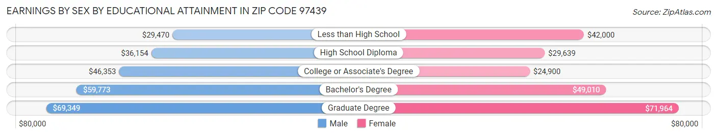 Earnings by Sex by Educational Attainment in Zip Code 97439