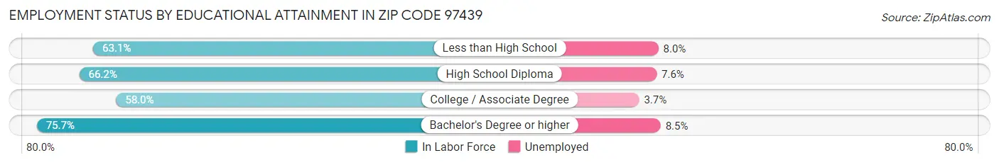 Employment Status by Educational Attainment in Zip Code 97439