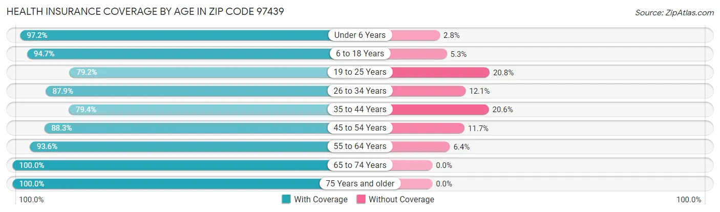 Health Insurance Coverage by Age in Zip Code 97439