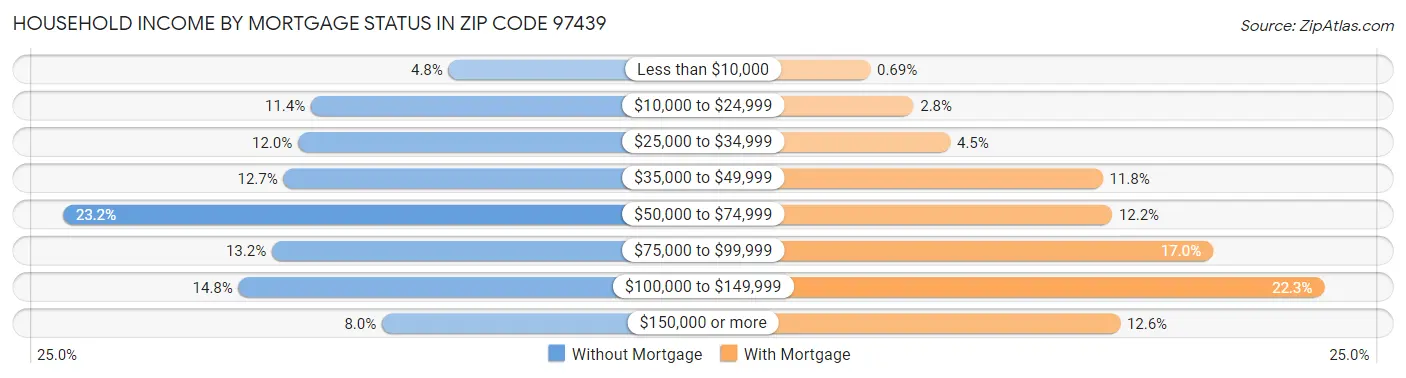Household Income by Mortgage Status in Zip Code 97439