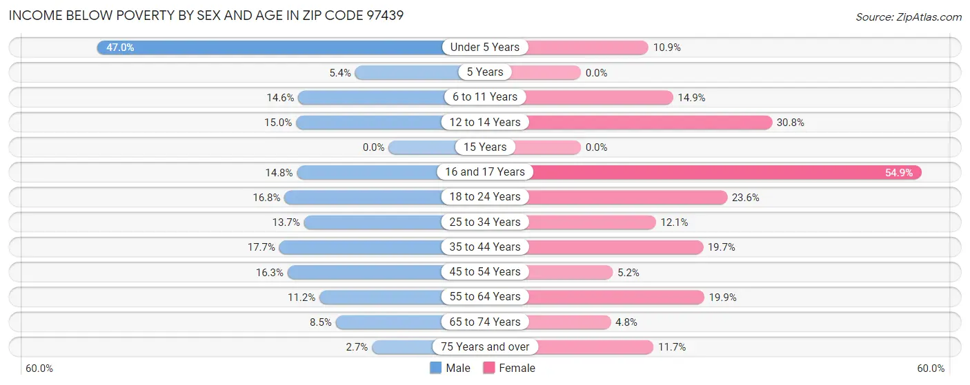 Income Below Poverty by Sex and Age in Zip Code 97439
