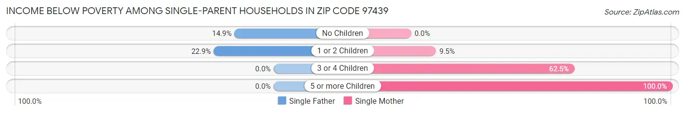 Income Below Poverty Among Single-Parent Households in Zip Code 97439